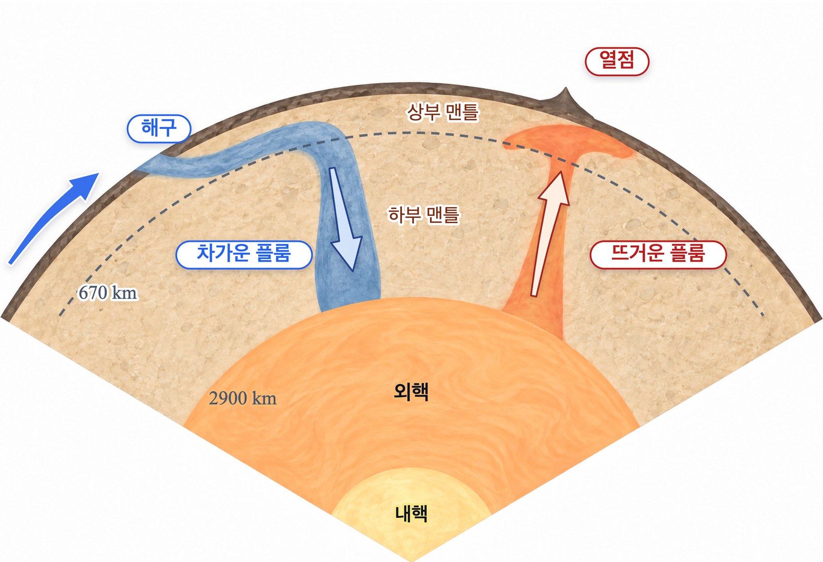 플룸 구조론의 단면 — 해구에서 섭입한 판이 670 km 깊이에 쌓였다가 차가운 플룸이 되어 맨틀-핵 경계까지 가라앉고, 맨틀-핵 경계에서 솟은 뜨거운 플룸이 판을 뚫고 열점 화산을 만든다