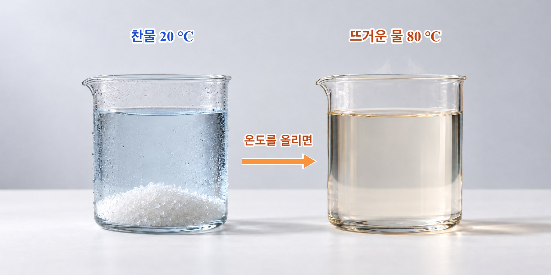 같은 양의 설탕을 넣은 찬물과 뜨거운 물 — 찬물에서는 바닥에 남고 뜨거운 물에서는 다 녹는다