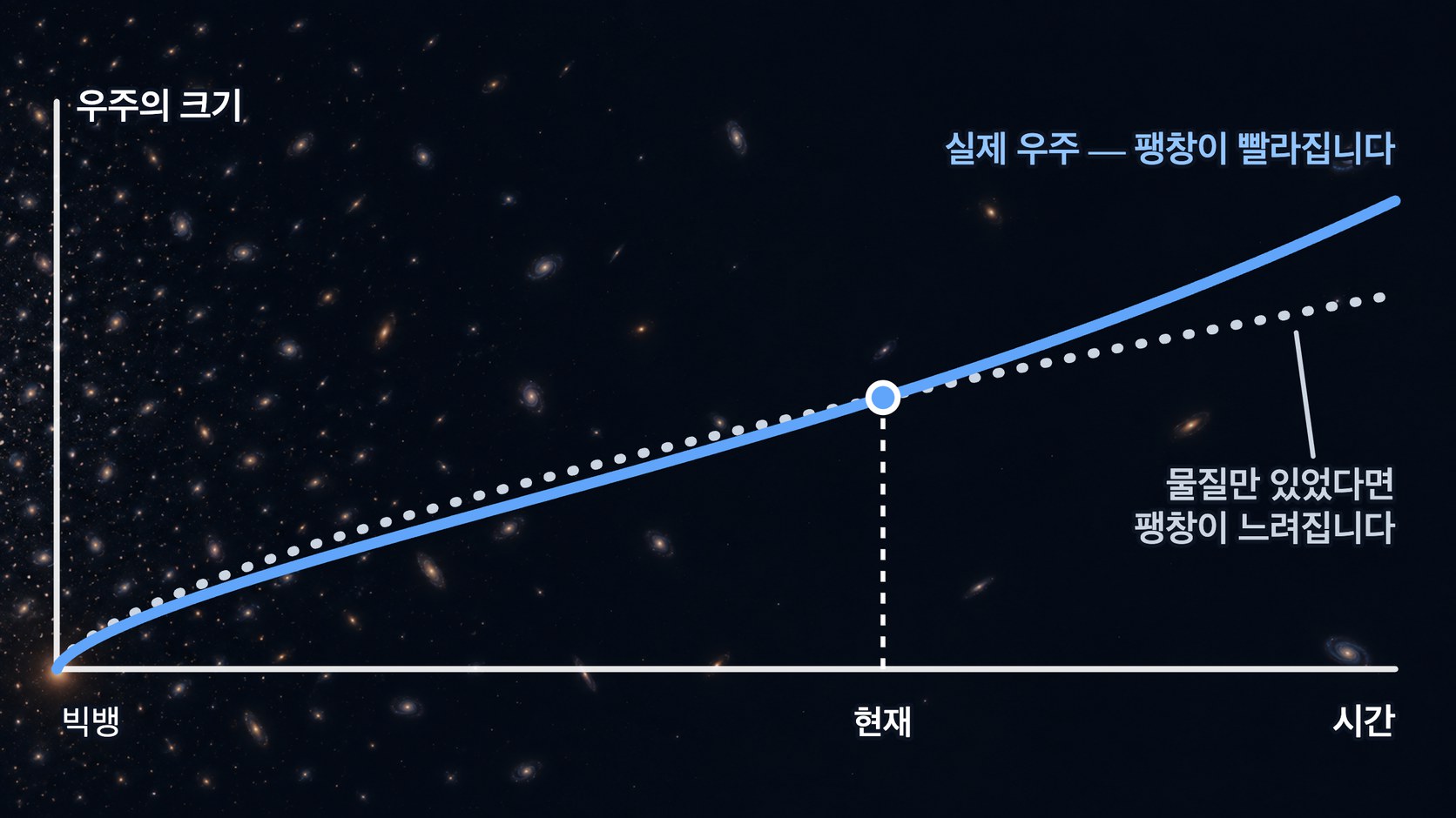 우주의 크기가 시간에 따라 자라는 모습 — 물질만 있었다면 팽창이 점점 느려져 곡선이 눕는데, 실제 우주는 현재를 지나며 위로 휘어 팽창이 빨라진다