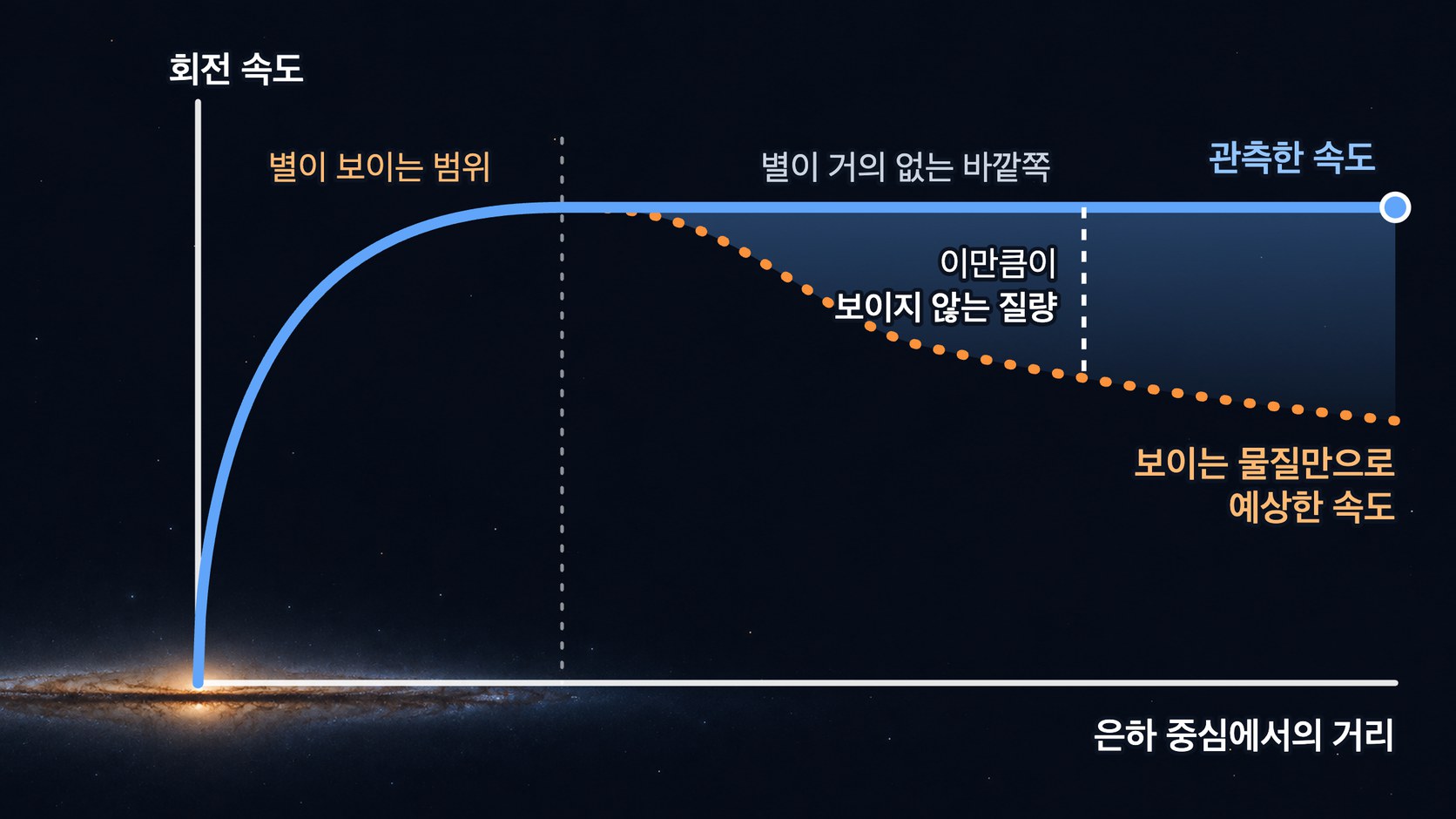 옆에서 본 나선 은하 위에 그린 회전 속도 곡선 — 은하의 중심이 축의 원점이고, 보이는 물질만으로 예상한 속도는 은하 바깥으로 갈수록 떨어지는데, 실제로 관측한 회전 속도는 떨어지지 않고 평평하게 이어진다