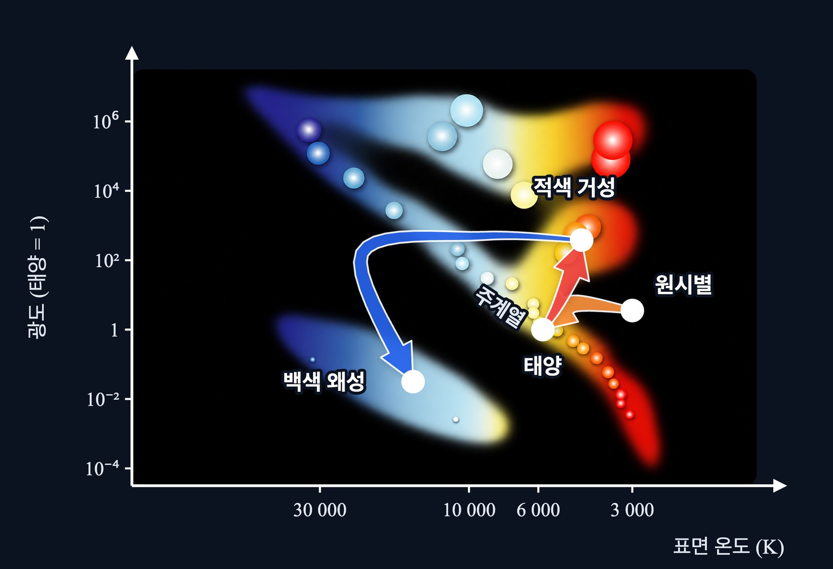 태양 같은 별이 H-R 도 위에 그리는 진화 경로 — 오른쪽에서 주계열로 들어와 오래 머물다가 오른쪽 위 적색 거성으로 부풀고, 바깥층을 날린 뒤 왼쪽 아래 백색 왜성으로 간다
