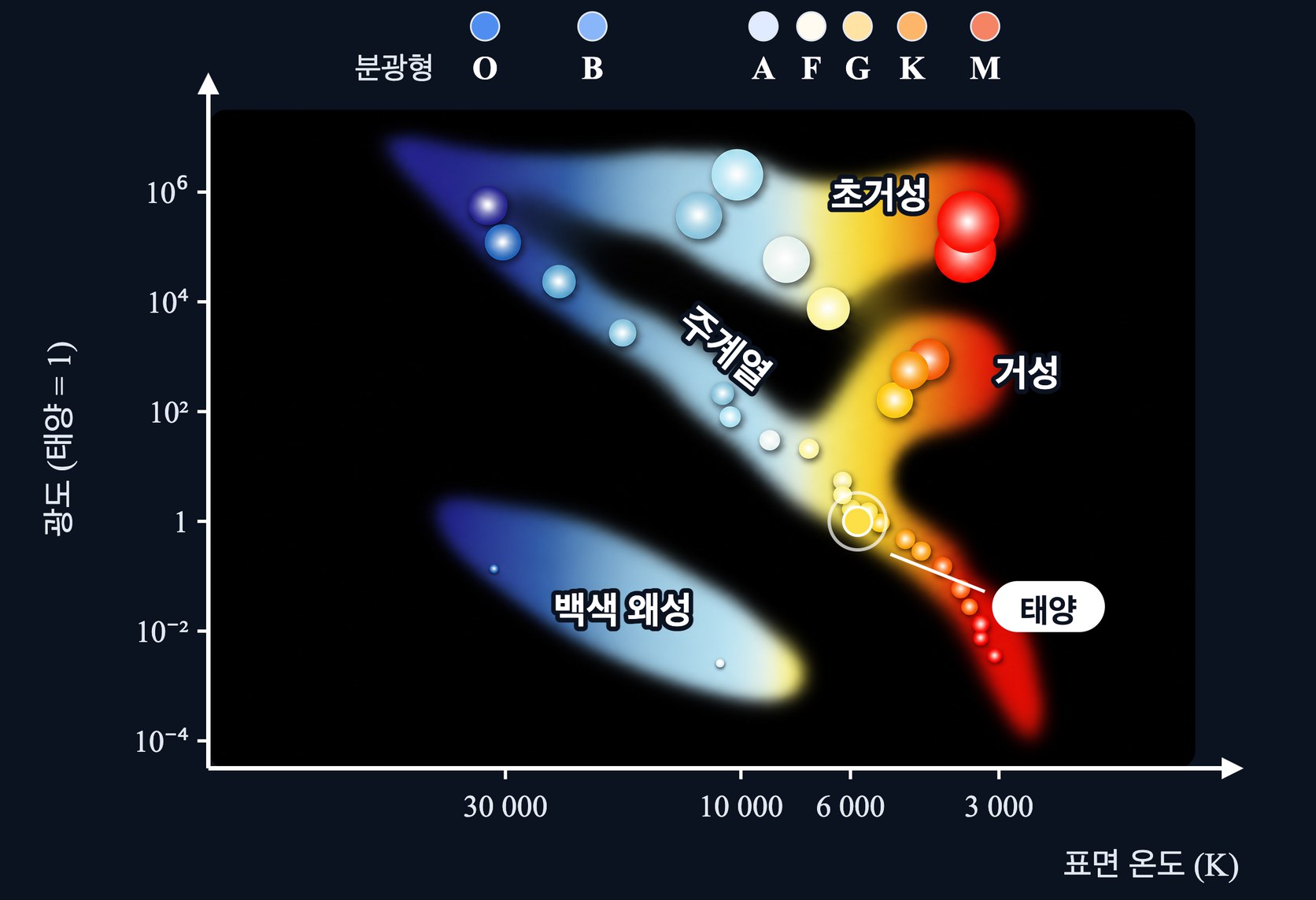 H-R 도 — 가로축은 오른쪽으로 갈수록 낮아지는 표면 온도, 세로축은 태양을 1로 한 광도. 왼쪽 위에서 오른쪽 아래로 주계열이 이어지고 오른쪽 위에 거성과 초거성, 왼쪽 아래에 백색 왜성이 모인다