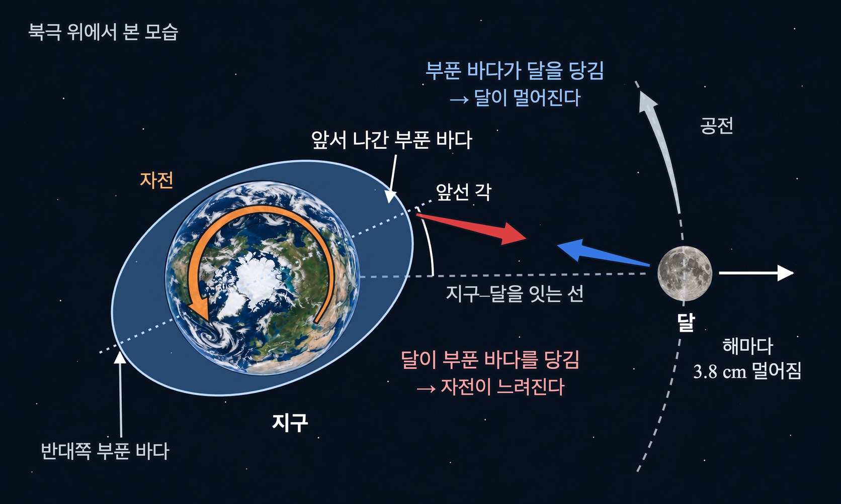 조석 마찰 — 자전에 끌려 앞서 나간 바다의 부푼 자리를 달이 뒤로 당겨 지구의 자전이 느려지고, 부푼 자리는 달을 앞으로 당겨 달이 바깥 궤도로 밀려난다