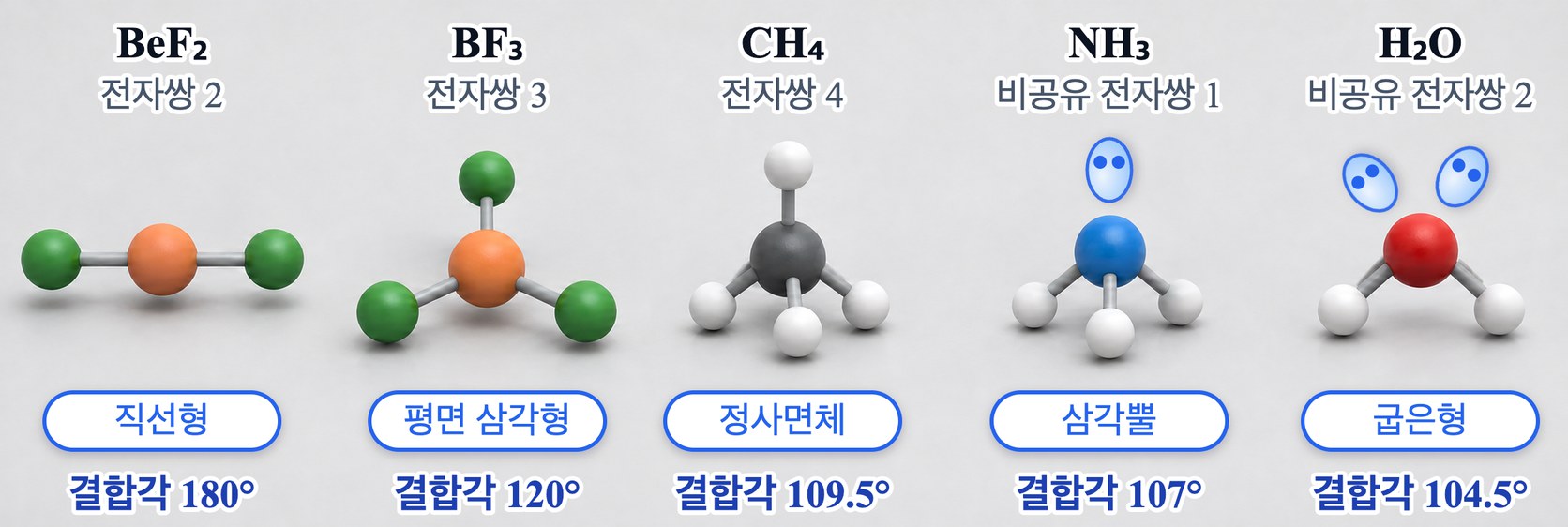 중심 원자의 전자쌍 수와 분자의 모양 — 전자쌍 둘이면 직선형 180°, 셋이면 평면 삼각형 120°, 넷이면 정사면체 109.5° 이고, 넷 가운데 비공유 전자쌍이 하나면 삼각뿔(암모니아 107°), 둘이면 굽은형(물 104.5°)이 된다