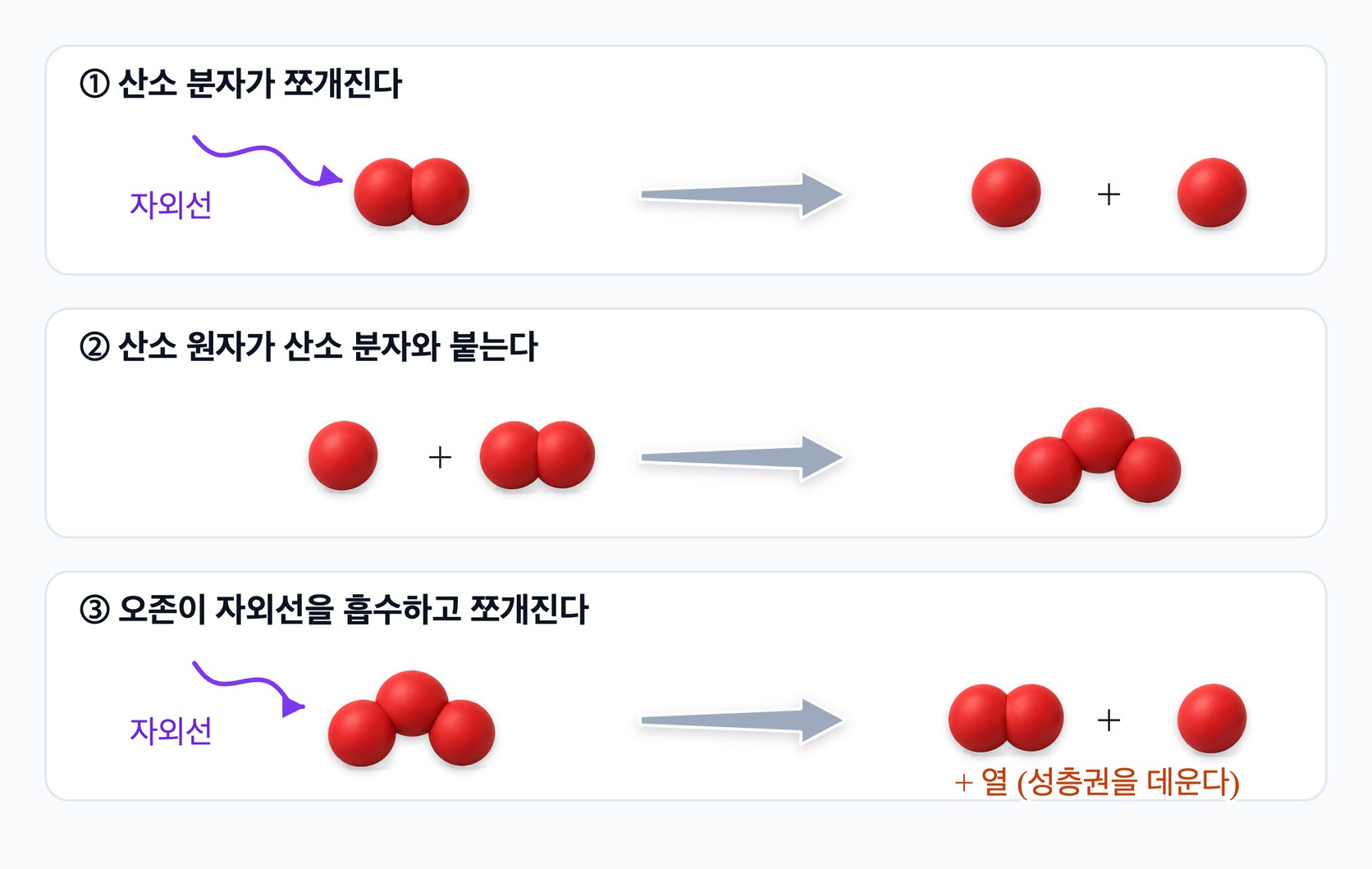 오존이 생기고 깨지는 반응 — 자외선이 산소 분자를 산소 원자 둘로 쪼개고, 산소 원자가 산소 분자와 붙어 오존이 되며, 오존은 다시 자외선을 흡수해 산소 분자와 산소 원자로 쪼개지면서 열을 낸다