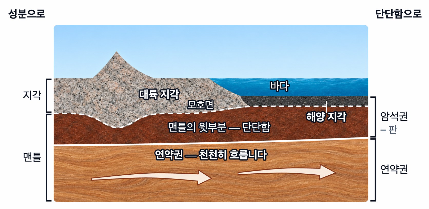 암석권과 연약권 — 성분으로 나누면 모호면 위가 지각, 아래가 맨틀이고, 단단함으로 나누면 지각과 맨틀 맨 윗부분을 합친 단단한 암석권(판)이 천천히 흐를 수 있는 연약권 위에 떠 있다. 대륙 지각은 두껍고 해양 지각은 얇다