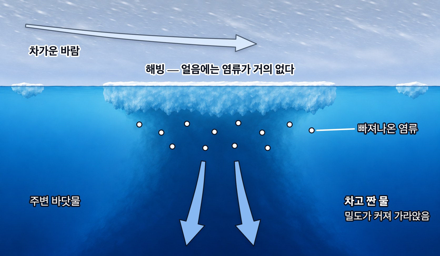 극지방의 바다가 얼 때 — 해빙이 생기며 빠져나온 염류가 주변 바닷물을 짜게 만들고, 차갑고 짠 물이 무거워져 깊은 곳으로 가라앉는다