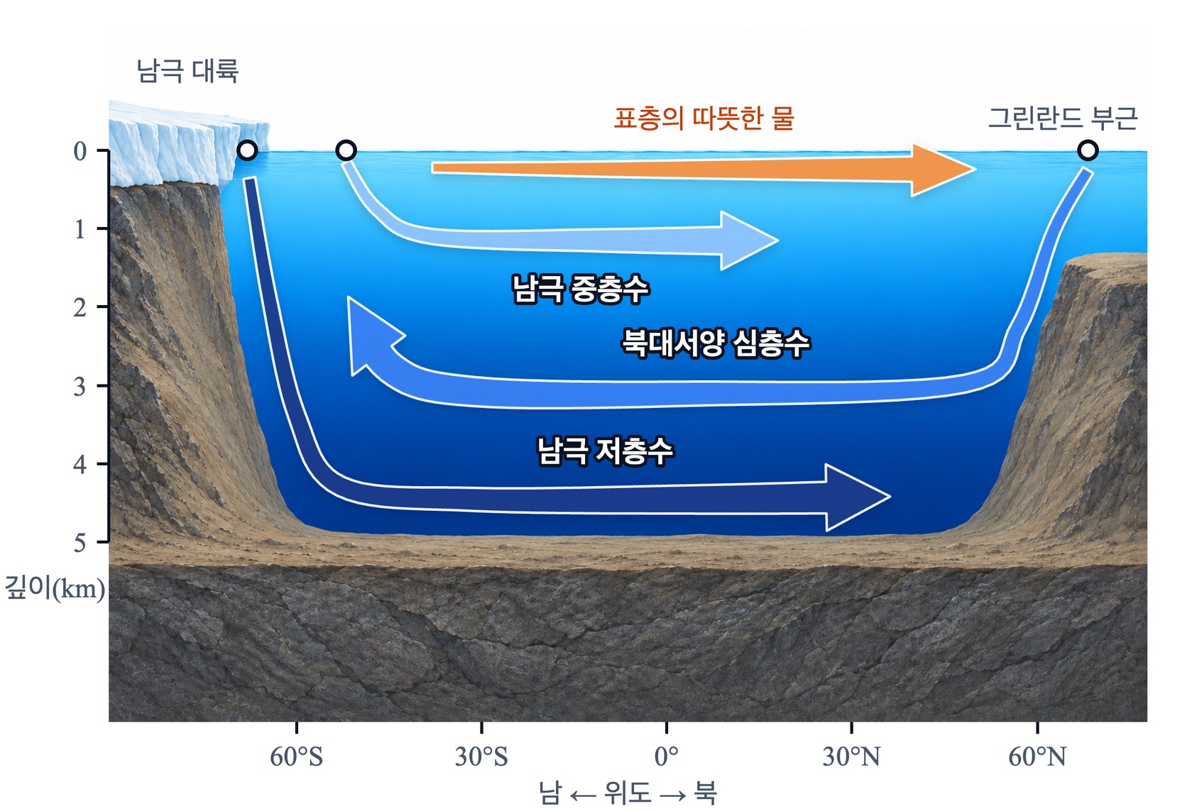 대서양 남북 단면의 심층 순환 — 남극 대륙 주변에서 가라앉은 남극 저층수가 바닥을 따라 북쪽으로, 그린란드 부근에서 가라앉은 북대서양 심층수가 그 위를 남쪽으로, 남극 중층수가 수심 1 km 안팎을 북쪽으로 흐른다