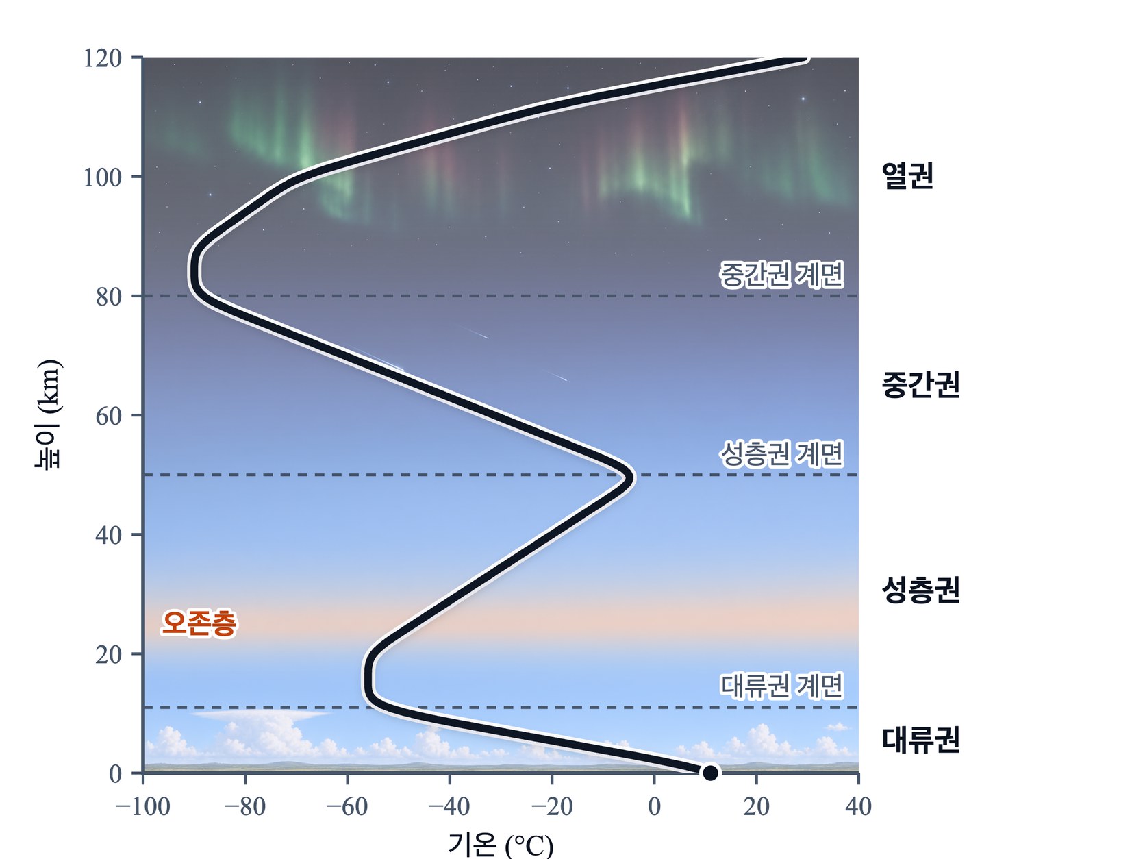 대기의 연직 구조 — 높이에 따른 기온 곡선이 대류권에서는 내려가고, 성층권에서는 오존층을 지나 올라가며, 중간권에서 다시 내려가 가장 낮아진 뒤 열권에서 크게 올라간다