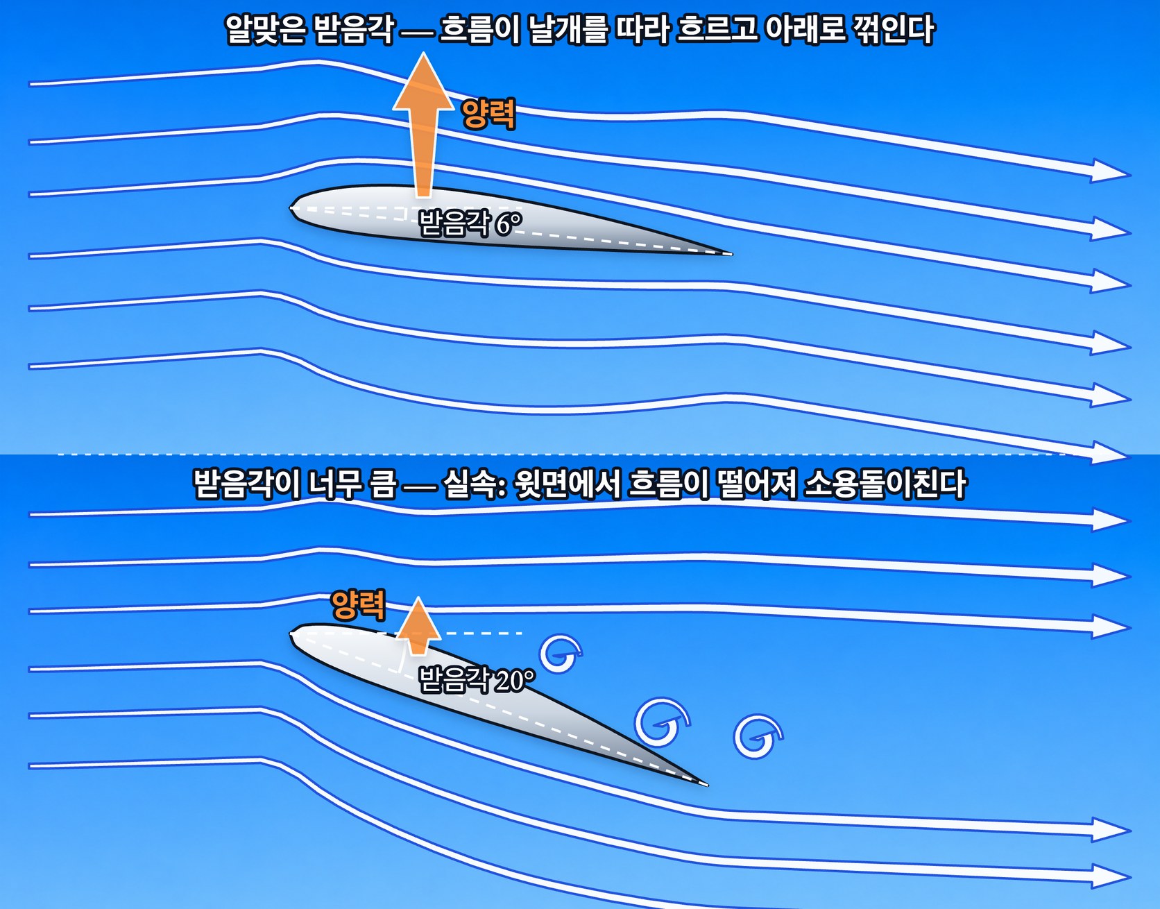 받음각에 따른 흐름의 변화 — 알맞은 받음각에서는 공기가 날개를 따라 흐르며 아래로 꺾여 큰 양력이 생기고, 받음각이 너무 크면 윗면에서 흐름이 떨어져 나가 소용돌이치며 양력이 급감하는 실속이 일어난다