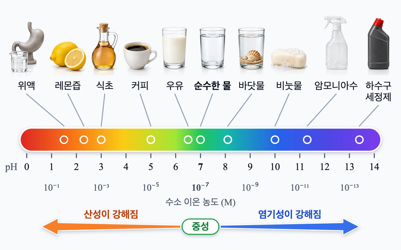 pH 눈금 — 0 에서 14 까지, 7 이 중성이고 작을수록 산성, 클수록 염기성. 위액·레몬즙·식초·커피·우유는 산성 쪽에, 바닷물·비눗물·암모니아수·하수구 세정제는 염기성 쪽에 놓인다