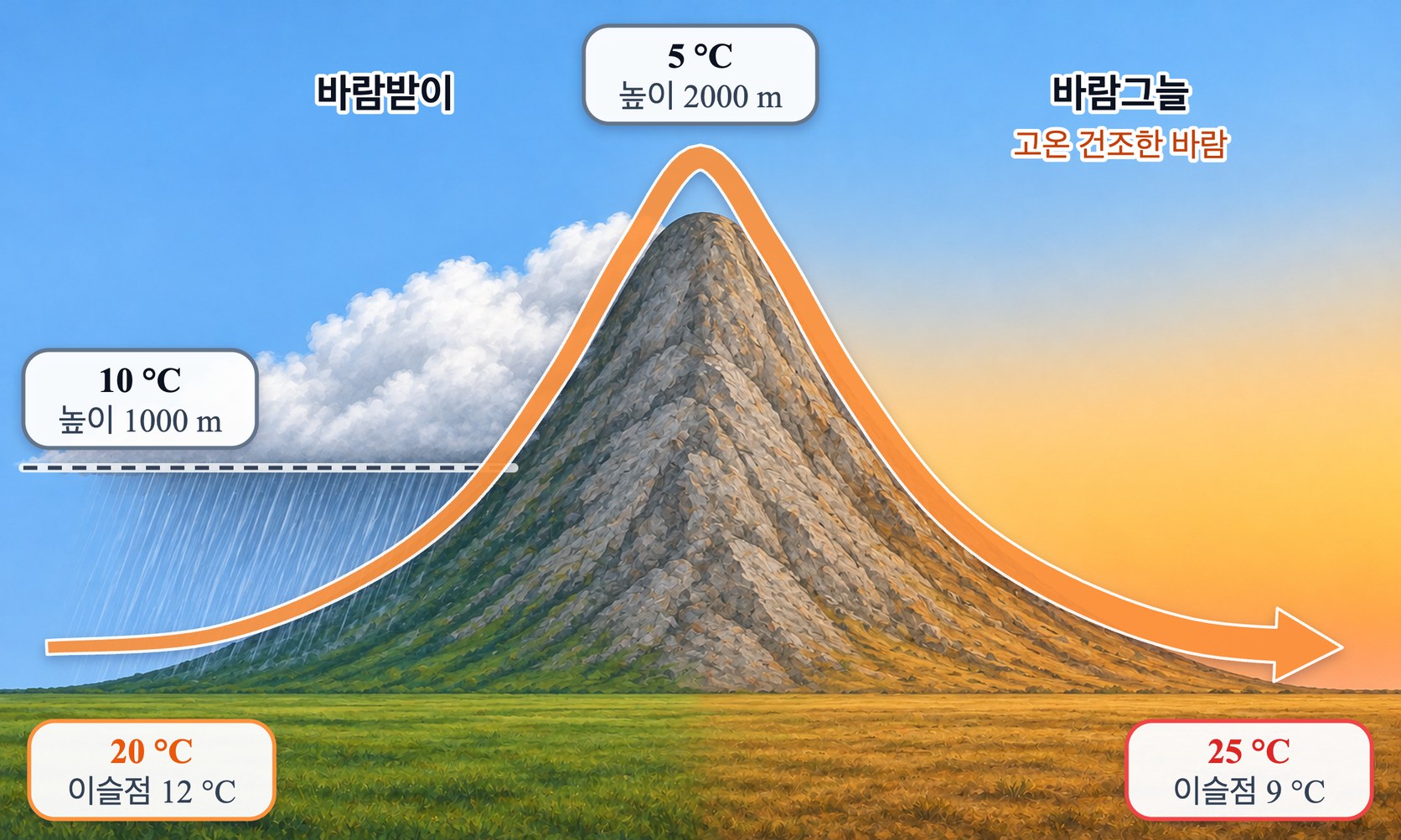 산을 넘는 공기의 단열 변화 — 바람받이에서 20 °C 의 공기가 1000 m 에서 10 °C 가 되어 구름과 비를 만들고, 꼭대기에서 5 °C 가 된 뒤 바람그늘로 내려오며 25 °C 의 고온 건조한 바람(푄)이 된다