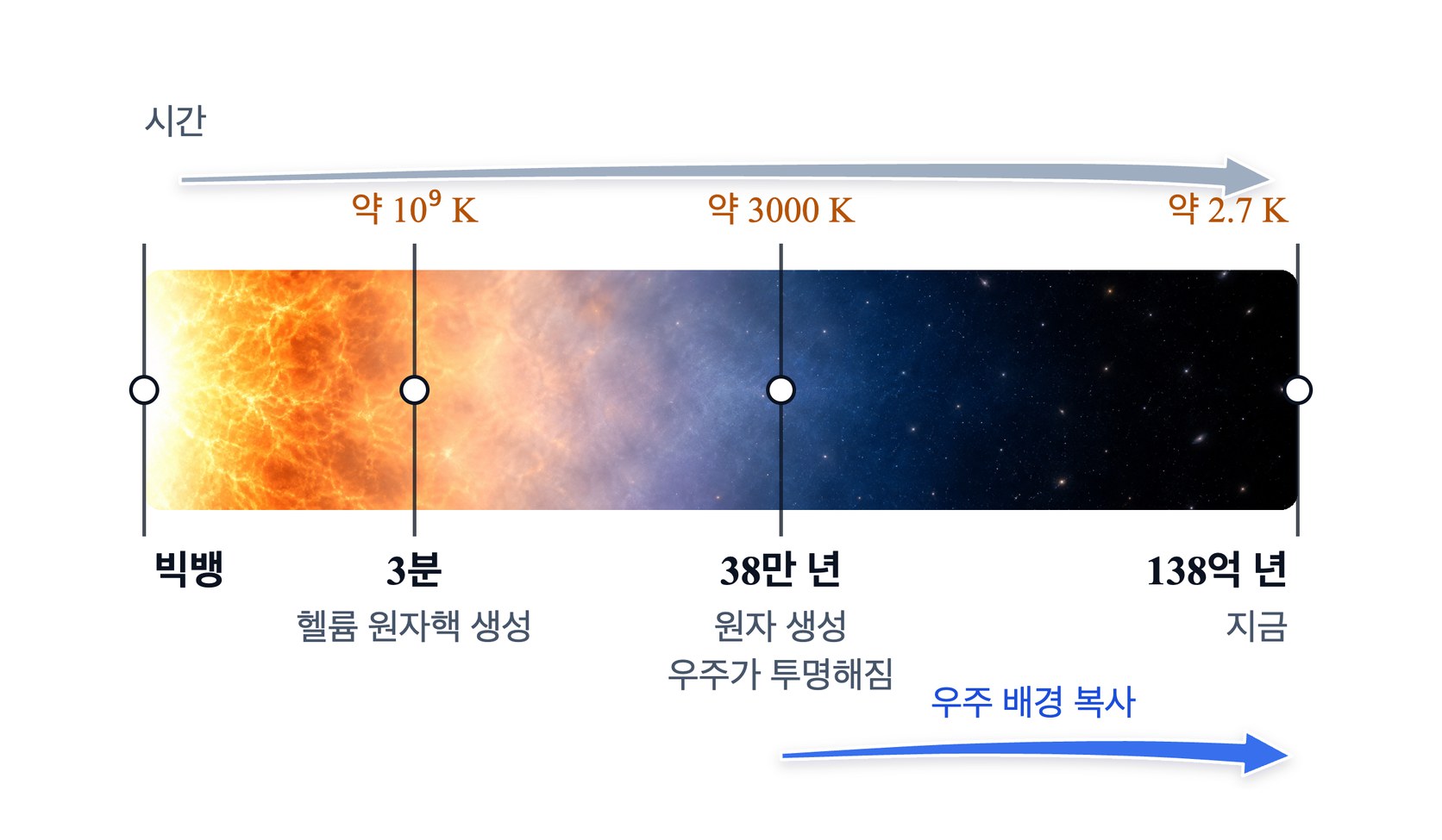 우주의 시간 띠 — 왼쪽 빅뱅에서 오른쪽 현재로 가면서 띠의 색이 뜨거운 주황에서 차가운 남색으로 바뀌고, 3분에 헬륨 원자핵이 생기고 38만 년에 원자가 생겨 우주가 투명해지며 그때 떠난 빛이 우주 배경 복사로 도착한다