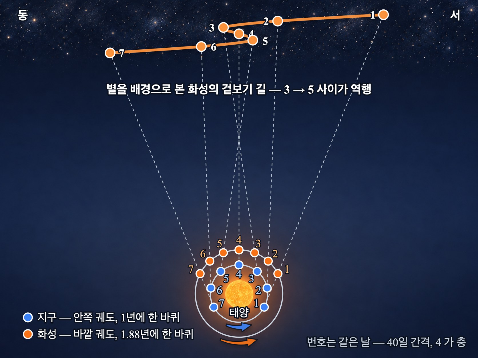 행성의 역행 — 안쪽 궤도의 지구가 화성을 앞지르는 동안 지구에서 화성을 본 시선이 되돌아가, 별을 배경으로 본 화성의 겉보기 길이 고리를 그린다