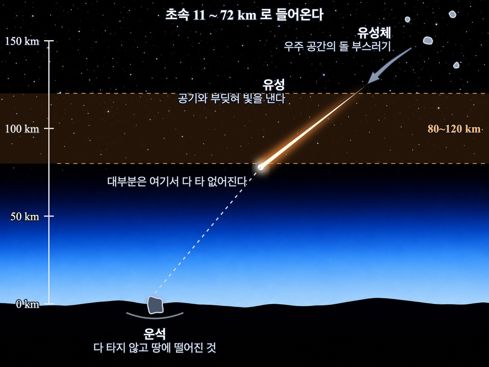 유성체 · 유성 · 운석 — 우주 공간의 돌 부스러기가 80~120 km 높이의 대기에 들어와 빛나고, 다 타지 않은 것이 땅에 떨어진다
