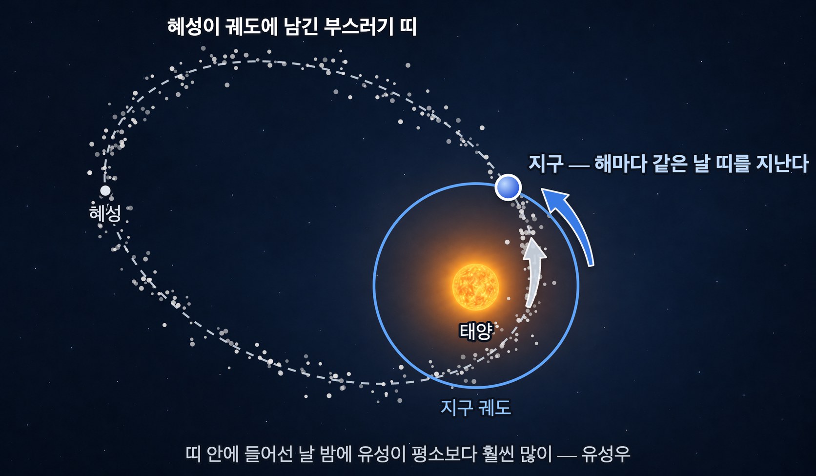유성우의 원리 — 혜성이 궤도에 남긴 부스러기 띠를 지구가 해마다 같은 날 가로지른다
