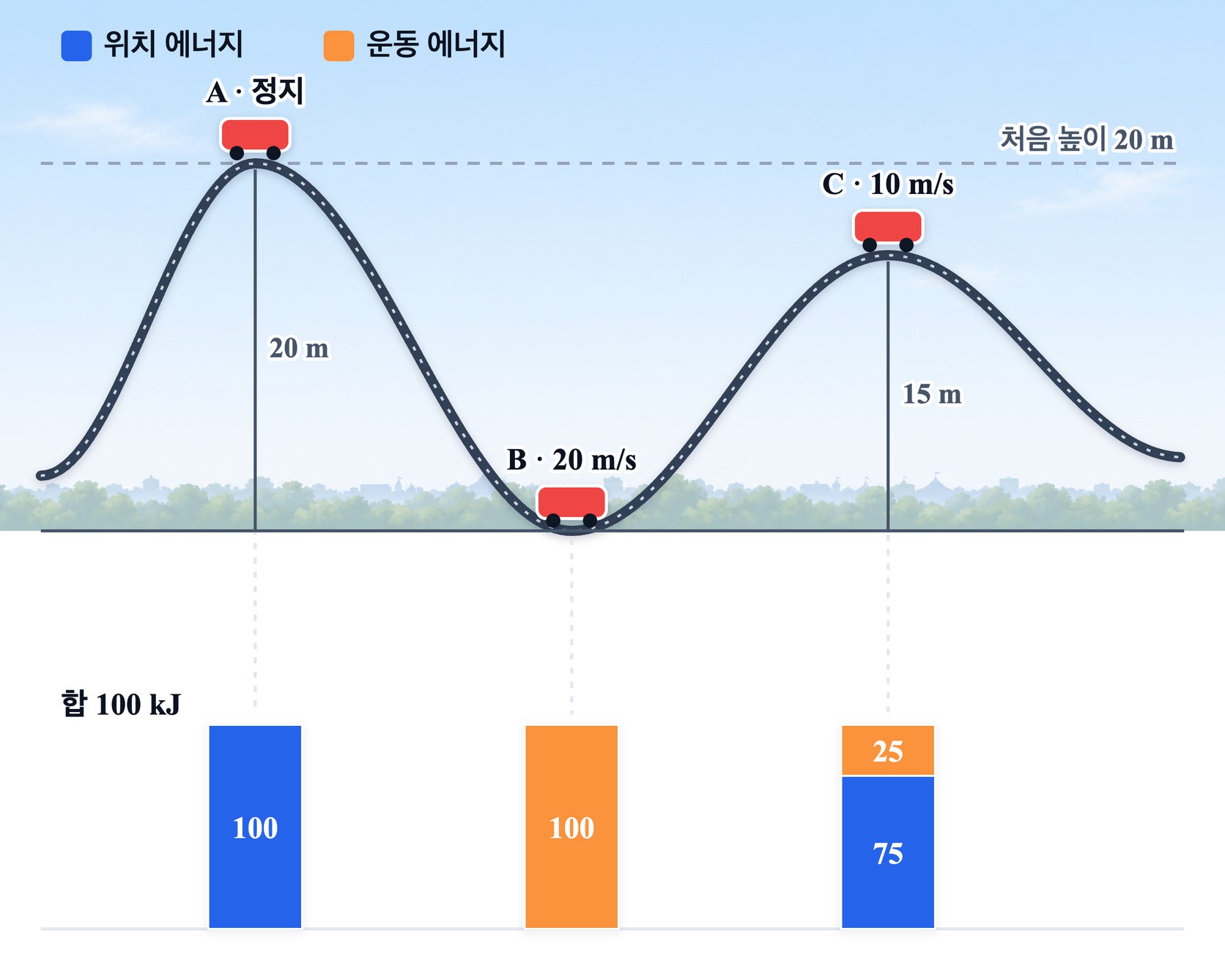 롤러코스터 트랙의 세 지점에서 본 역학적 에너지 보존 — 높이 20 m 의 꼭대기에서는 위치 에너지 100 kJ 뿐이고, 바닥에서는 운동 에너지 100 kJ, 높이 15 m 에서는 위치 에너지 75 kJ 와 운동 에너지 25 kJ 로, 막대의 전체 길이는 어디서나 같다