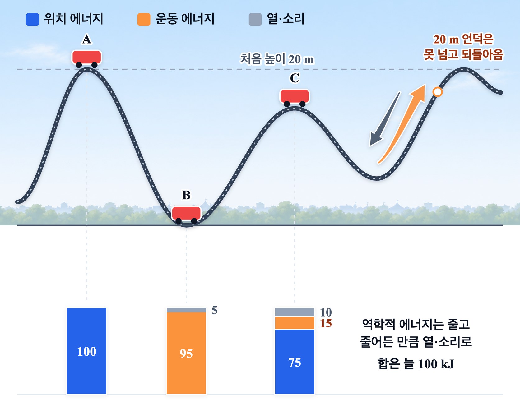 마찰이 있을 때 롤러코스터의 에너지 — 꼭대기에서 100 kJ 이던 역학적 에너지가 달릴수록 줄고, 줄어든 만큼이 열과 소리가 되어 세 에너지의 합은 언제나 100 kJ 이다. 처음과 같은 높이 20 m 의 언덕은 넘지 못한다