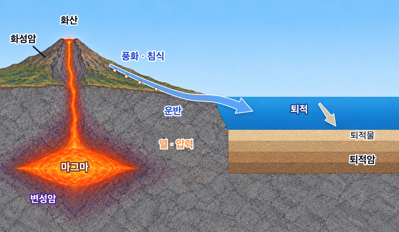 지표에서 땅속까지의 단면 — 화산의 암석(화성암)이 풍화·침식되어 강을 따라 바다로 운반되고, 바다 밑에 퇴적물로 쌓여 다져지면 퇴적암이 된다. 땅속 마그마 방 둘레의 암석은 열과 압력을 받아 변성암이 되고, 마그마는 식어 화성암이 되거나 화산으로 분출한다