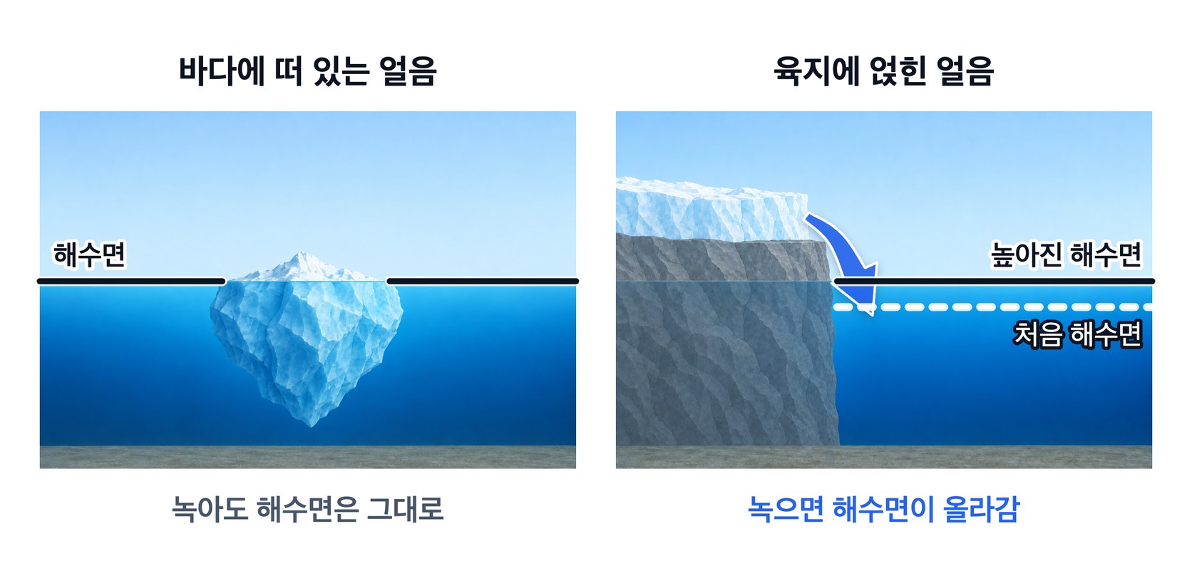 바다에 떠 있는 얼음과 육지에 얹힌 얼음의 비교 — 떠 있는 얼음이 녹으면 해수면이 그대로인데, 육지에 얹힌 얼음이 녹으면 물이 바다로 새로 들어와 해수면이 올라간다