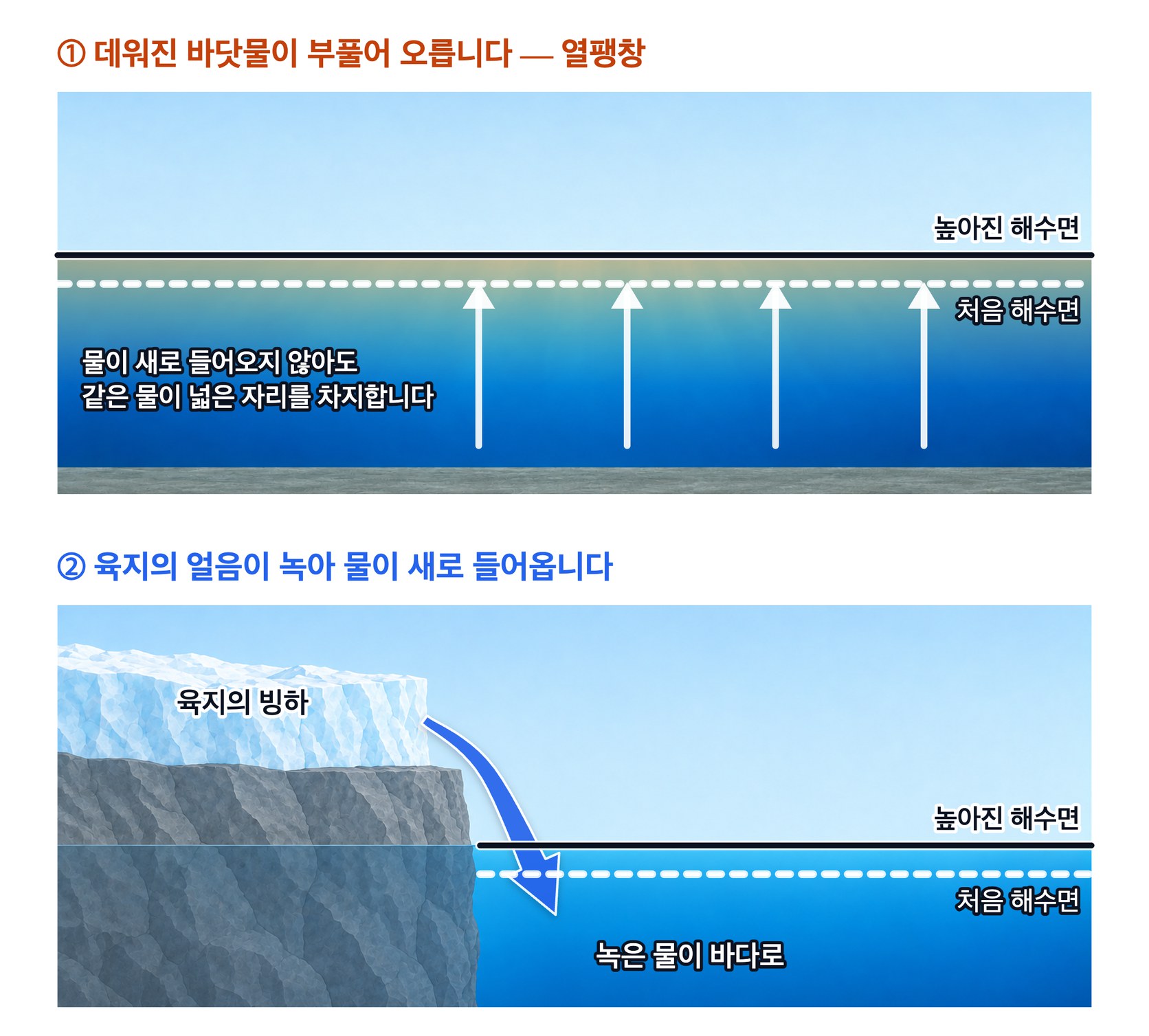 바닷물이 불어나는 두 길 — 위 칸은 데워진 바닷물이 부풀어 올라 해수면이 높아지는 열팽창, 아래 칸은 육지의 빙하가 녹은 물이 바다로 흘러들어 해수면이 높아지는 경우