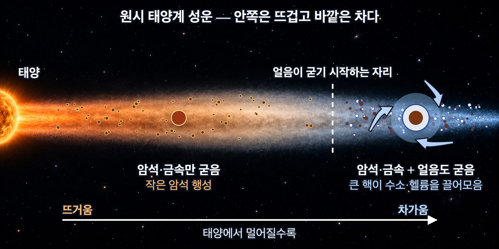 원시 태양계 성운의 온도에 따른 물질의 응결 — 태양에 가까운 뜨거운 안쪽에서는 암석과 금속만 굳고, 멀고 찬 바깥에서는 얼음까지 굳어 큰 핵이 가스를 끌어모았다