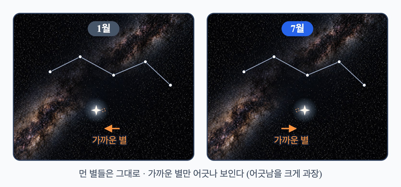 1월과 7월에 본 같은 별밭 — 먼 별들은 그대로인데 가까운 별 하나만 자리를 옮겨 보인다