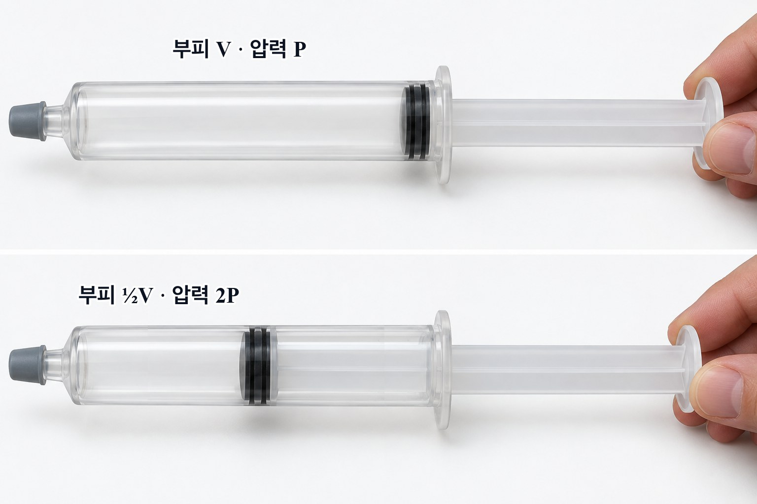 입구를 막은 주사기 — 피스톤을 눌러 공기 기둥을 절반으로 줄이면 같은 수의 분자가 벽에 두 배로 자주 부딪혀 압력이 두 배가 된다