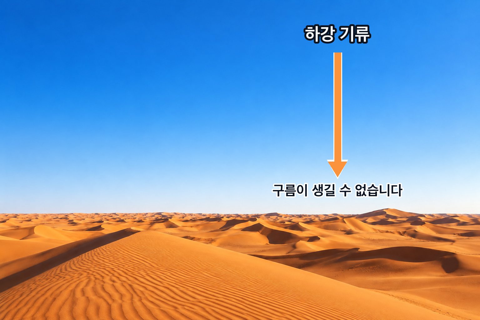 위도 30도 부근의 아열대 사막 — 내려앉는 공기 아래에서는 구름이 생기지 못해 하늘에 구름 한 점 없다