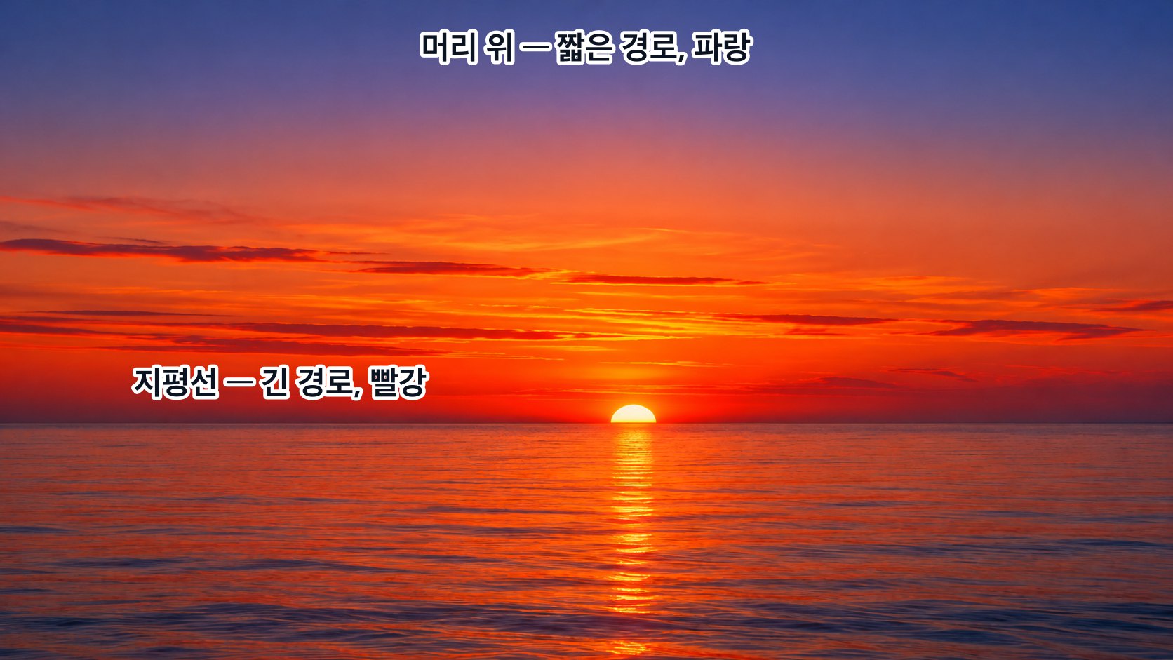 지평선에 걸린 해와 붉게 물든 노을 — 해 둘레는 긴 경로를 지나온 붉은빛만 남아 붉고, 머리 위는 경로가 짧아 아직 파랗다