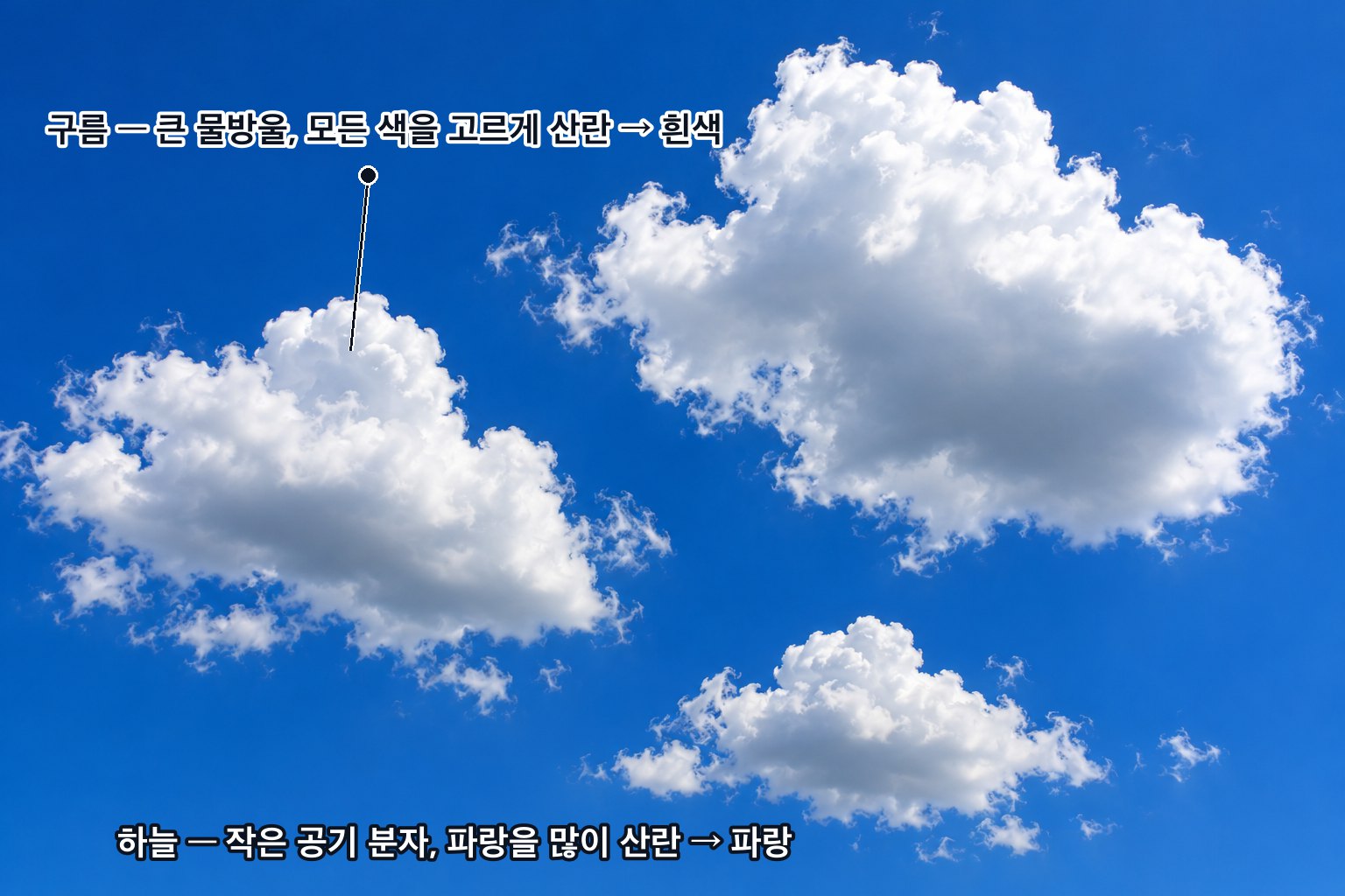 파란 하늘에 떠 있는 흰 구름 — 파장보다 큰 물방울은 모든 색을 고르게 산란시켜 희고, 작은 공기 분자는 파랑을 많이 산란시켜 하늘이 파랗다