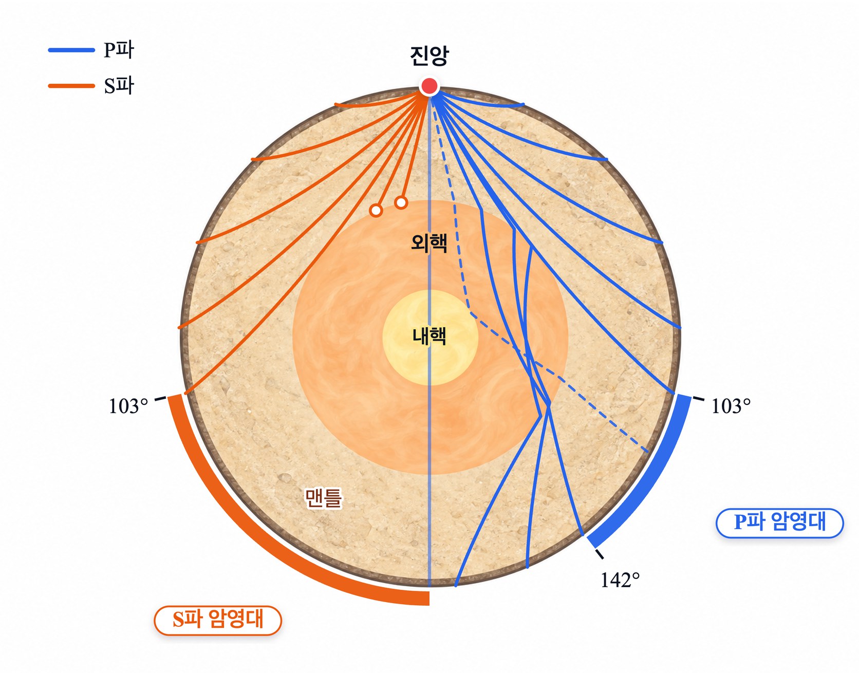 지진파 암영대 — 진앙에서 103°보다 가까운 곳에는 P파와 S파가 모두 오고, 103°에서 142° 사이에는 P파가 오지 않으며, 103°보다 먼 곳에는 S파가 전혀 오지 않는다. 핵으로 들어간 P파는 크게 꺾여 142° 너머로 나온다
