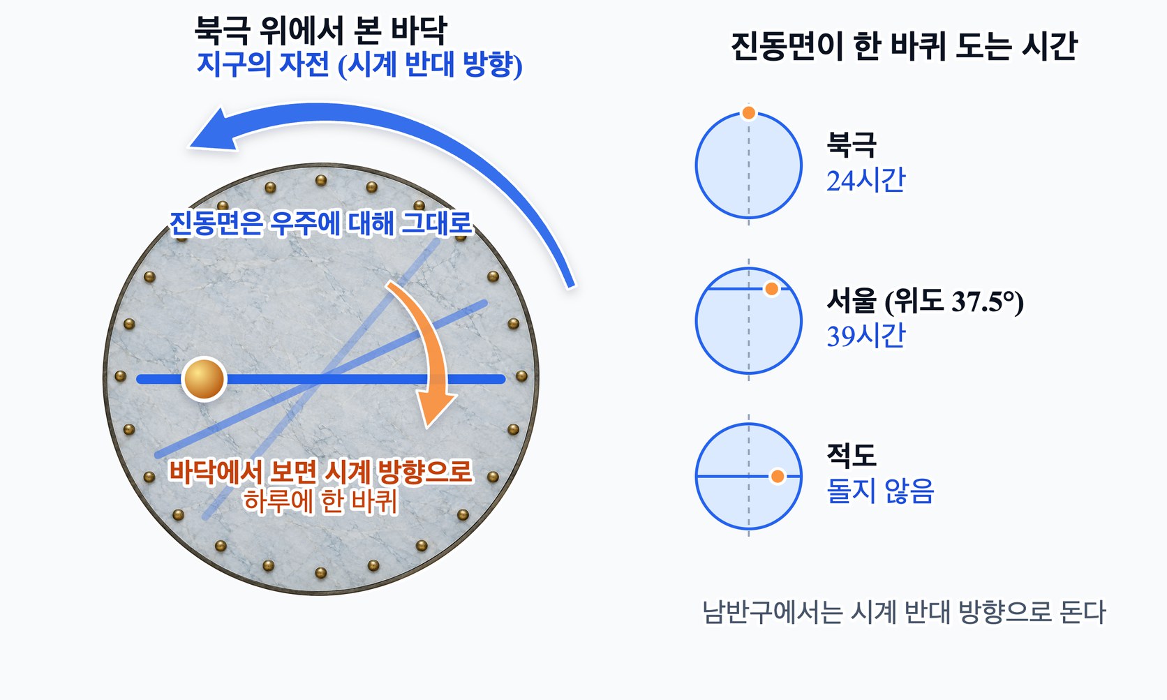 푸코 진자의 원리 — 북극에서 진자의 진동면은 우주에 대해 고정되어 있고, 그 아래 지구가 하루에 한 바퀴 돌므로 바닥에서 보면 진동면이 시계 방향으로 하루에 한 바퀴 도는 것처럼 보인다