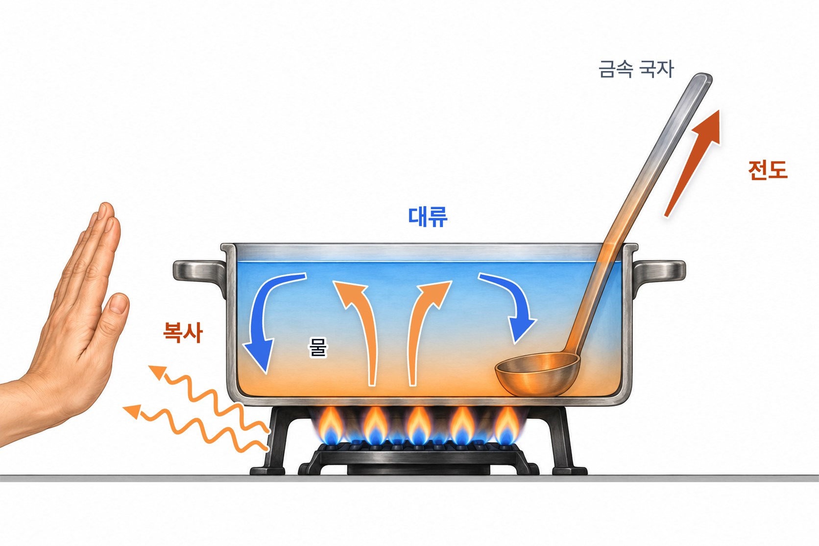 열의 이동 세 가지 — 금속 국자의 자루를 따라 열이 전해지는 전도, 냄비 속 물이 가운데서 올라가고 벽 쪽에서 내려오는 대류, 불꽃에서 떨어져 있는 손으로 열이 직접 건너가는 복사