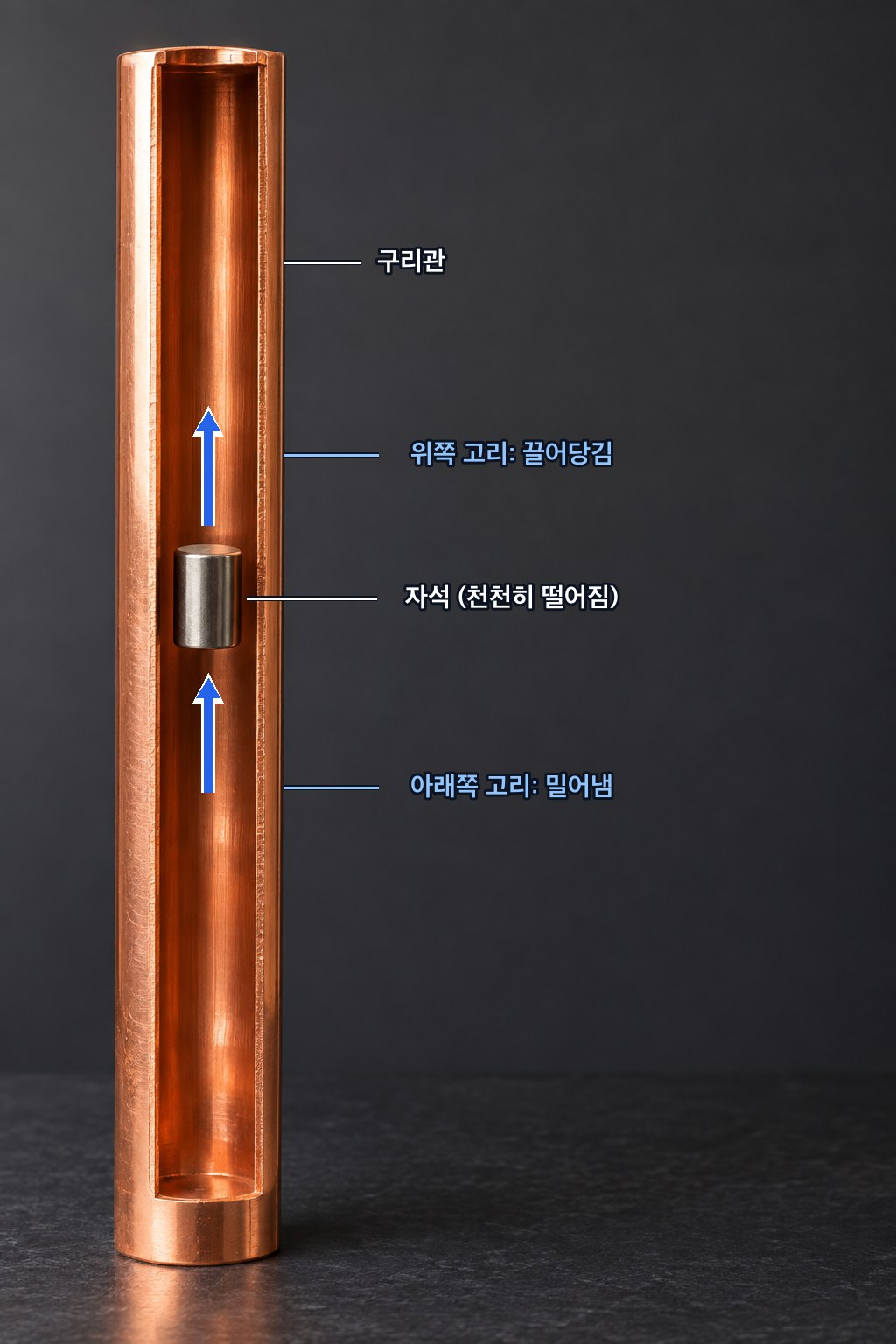 구리관 속으로 떨어지는 자석 — 자석 위쪽의 고리들은 멀어지는 자석을 끌어당기고 아래쪽의 고리들은 다가오는 자석을 밀어내어, 두 힘이 모두 위를 향해 자석이 천천히 떨어진다