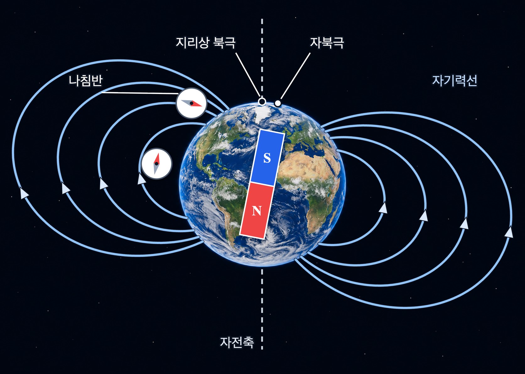 지구 자기장의 자기력선 — 지구 안에 막대자석이 있는 것처럼 자기력선이 남반구에서 나와 북반구로 들어가고, 북쪽에 자석의 S극이 놓이며, 자북극은 지리상 북극에서 조금 벗어나 있다