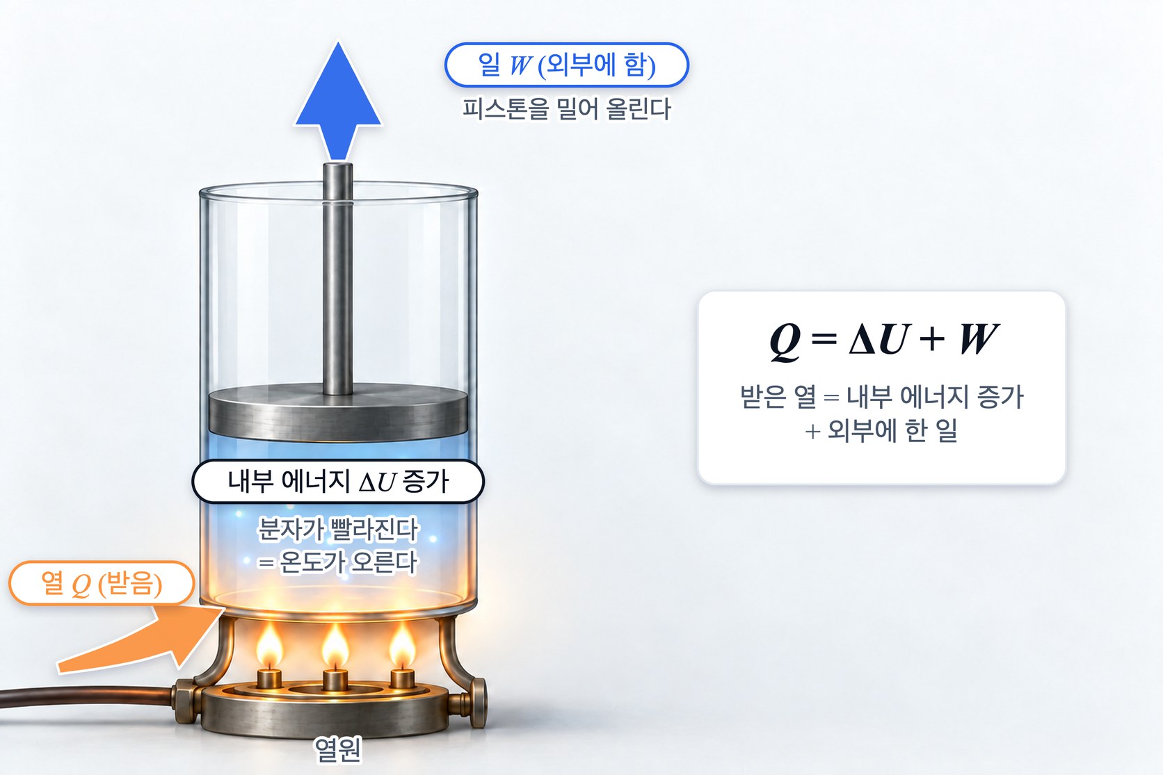 열역학 제1법칙 — 피스톤 안의 기체가 열을 받으면 내부 에너지가 늘고, 나머지는 피스톤을 밀어 올리는 일로 나간다