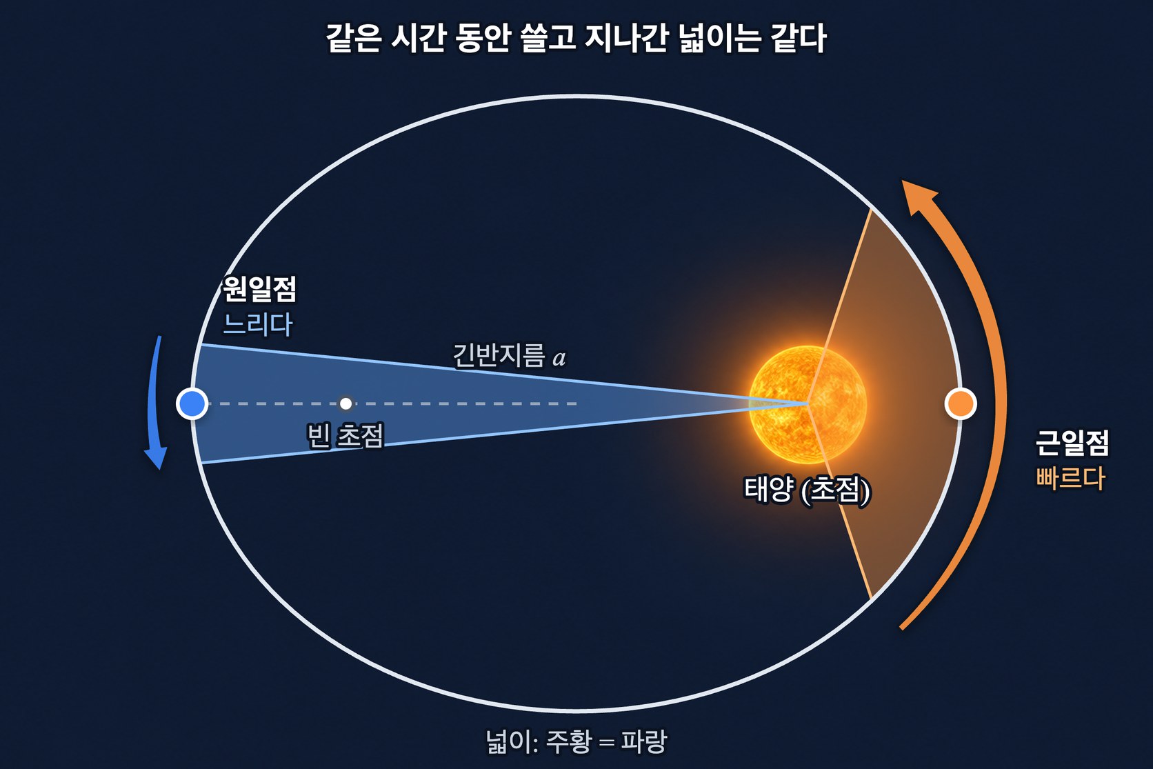 면적 속도 일정 법칙 — 태양이 한 초점에 있는 타원 궤도에서, 같은 시간 동안 근일점 부근에서는 넓고 짧은 부채꼴을, 원일점 부근에서는 좁고 긴 부채꼴을 쓸고 지나가며 두 넓이가 같다. 그래서 근일점에서 빠르고 원일점에서 느리다
