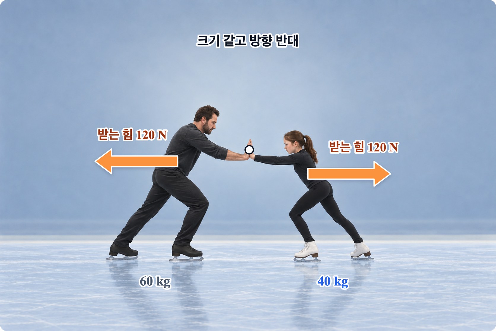 빙판 위에서 서로 미는 두 사람 — 60 kg 인 어른과 40 kg 인 청소년이 손바닥을 맞대고 밀 때 두 사람은 크기가 같고 방향이 반대인 120 N 의 힘을 받는다